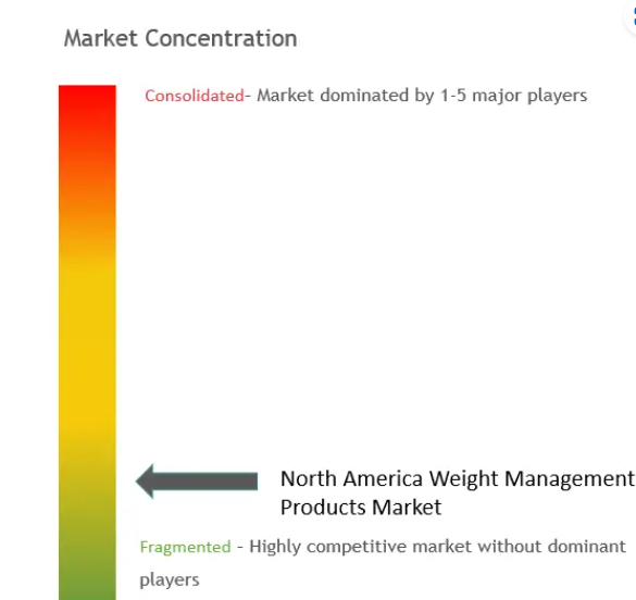 North America Weight Management Products Market Concentration